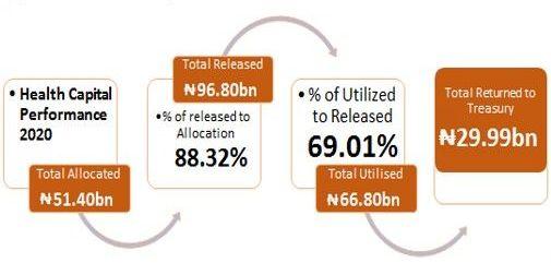 PAS overview of the 2020 Health Budget Performance